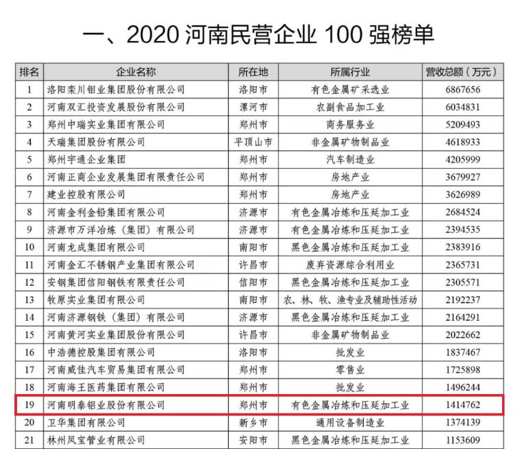 鋁板廠家_明泰鋁業再次榮獲“河南民營企業100強”，排名穩中有升
